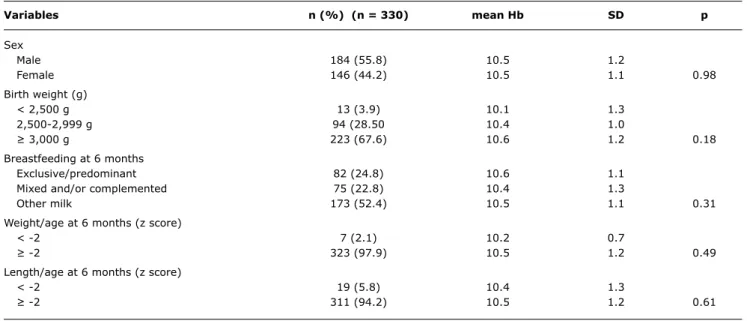 Table 2 -  Mean hemoglobin at 6 months of life, broken down by children’s biological and nutritional characteristics