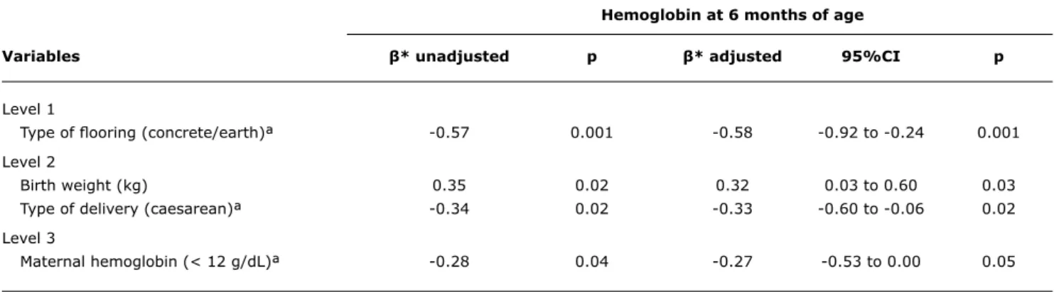 Table 4 -  Multivariate linear regression of factors associated with hemoglobin concentration in 6-month-old infants