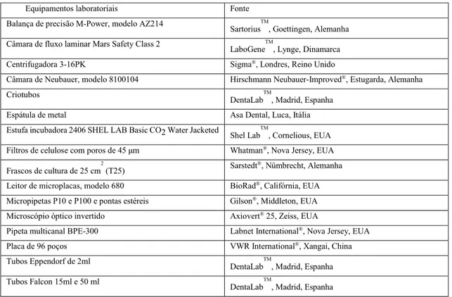 Tabela 4: Equipamentos laboratoriais  