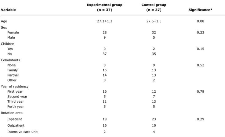 table 1 -  General characteristics of the medical residents who participated in the study