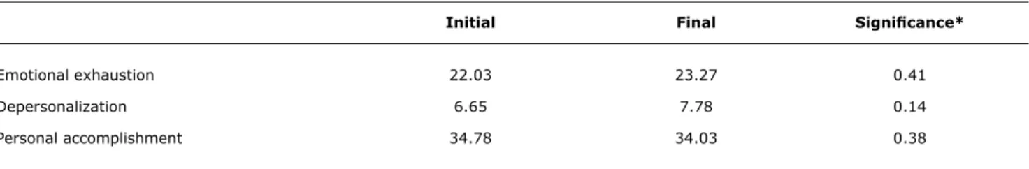 table 4 -  Control group: average scores for each dimension of burnout, before and after the intervention (n = 37)