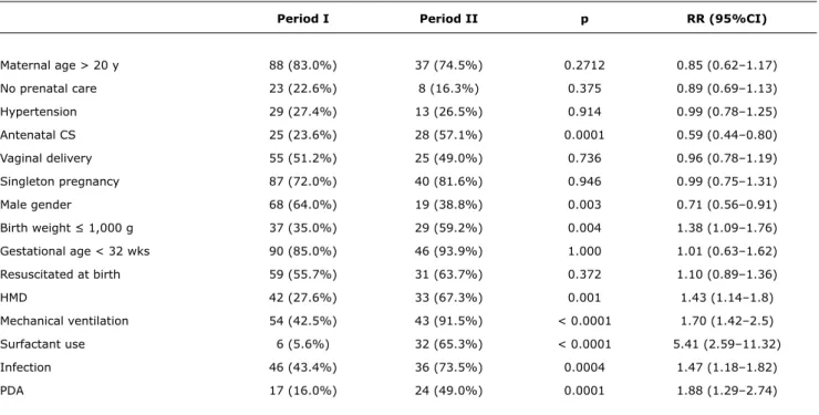table 1 -  Obstetric, perinatal, and neonatal variables, 1991–1994 (period I) and 2002–2005 (period II)