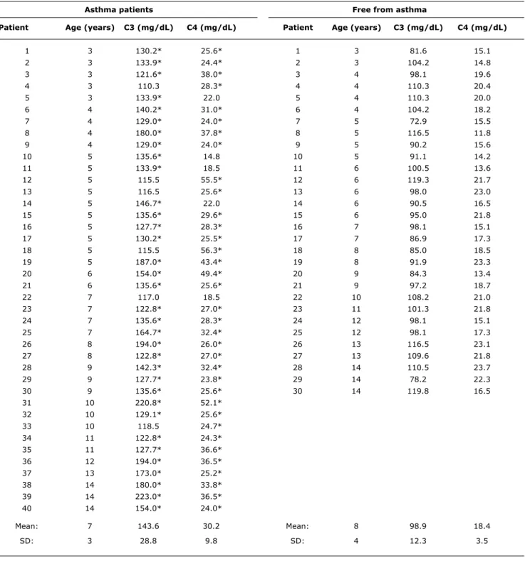 table 2 -  Serum levels of C3 and C4 complement components in 40 intermittent atopic asthma patients and 30 children without asthma