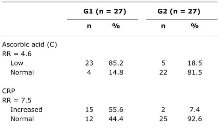 table 2 -  Mean values regarding the proportion of daily intake of  vitamin C (mg) for children and adolescents infected  with HIV or not and according to the R24 and SFFQ