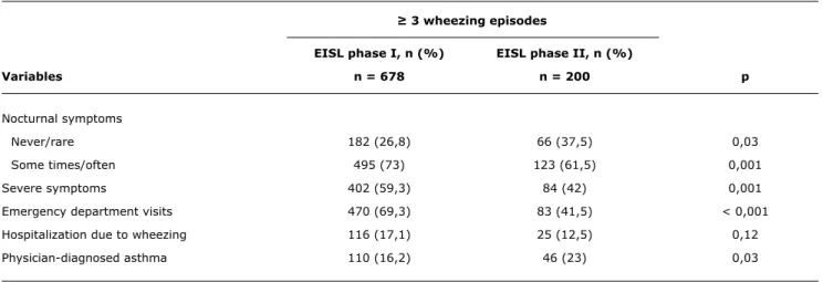 table 1 -  Comparison  between  severity  and  physician-diagnosed  asthma  in  infants  with  recurrent  wheezing  in  2005-2006  and  2009-2010