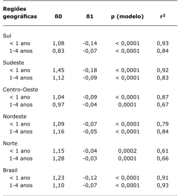 tabela 1 -  Resultados da análise de tendência dos coeicientes de  mortalidade por pneumonia em crianças de até 4 anos  de idade, Brasil e regiões geográicas, 1991 a 2007