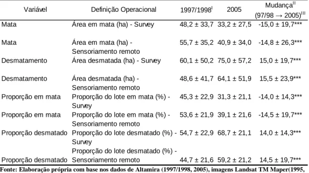Tabela 5.3 Variáveis indicadoras da cobertura ou mudança na cobertura florestal, e  estatísticas descritivas (média e desvio-padrão) para 1997/1998, 2005 e mudança entre 