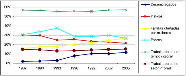 Gráfico 1: Evolução dos Indicadores Sócio-Econômicos, em Porcentagem (1987-2005)  0%10%20%30%40%50%60% 1987 1990 1993 1996 1999 2002 2005 DesempregadosInativos Famílias chefiadaspor mulheresPobresTrabalhadores emtempo integralTrabalhadores nosetor informal