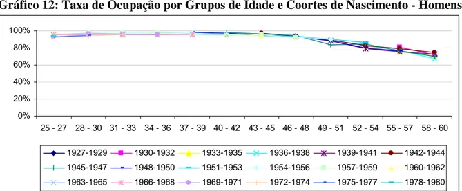 Gráfico 12: Taxa de Ocupação por Grupos de Idade e Coortes de Nascimento - Homens leente