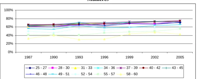 Gráfico 15: Evolução da Taxa de Ocupação por Grupos de Idade (1987-2005) -  Mulheres  0%20%40%60%80%100% 1987 1990 1993 1996 1999 2002 2005 25 - 27 28 - 30 31 - 33 34 - 36 37 - 39 40 - 42 43 - 45 46 - 48 49 - 51 52 - 54 55 - 57 58 - 60