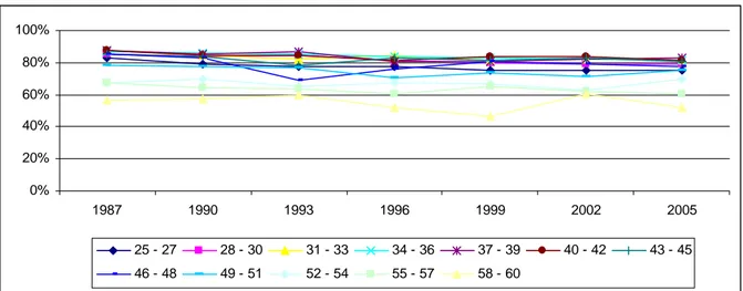Gráfico 17: Evolução da Proporção de Trabalhadores em Tempo Integral por Grupos  de Idade (1987-2005) - Homens  0%20%40%60%100% 1987 1990 1993 1996 1999 2002 200580% 25 - 27 28 - 30 31 - 33 34 - 36 37 - 39 40 - 42 43 - 45 46 - 48 49 - 51 52 - 54 55 - 57 58 - 60