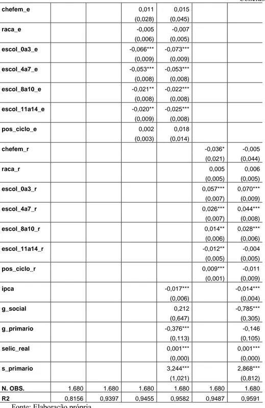 Tabela 4: Resultados dos Modelos de Pseudo-Painel para a Pobreza   Conclusã chefem_e     0,011 0,015    o           (0,028) (0,045)       raca_e     -0,005 -0,007             (0,006) (0,005)       escol_0a3_e     -0,066*** -0,073***             (0,009) (0,