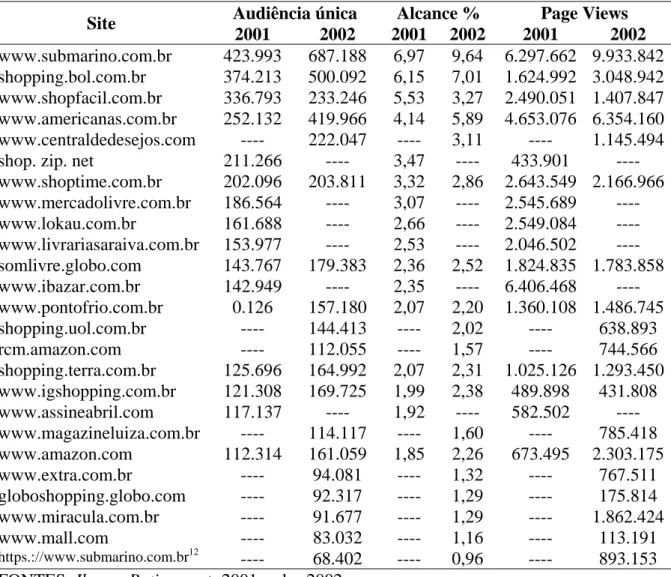 TABELA 5 - Sites de e-commerce mais acessados em setembro de 2001 X abril de 2002  