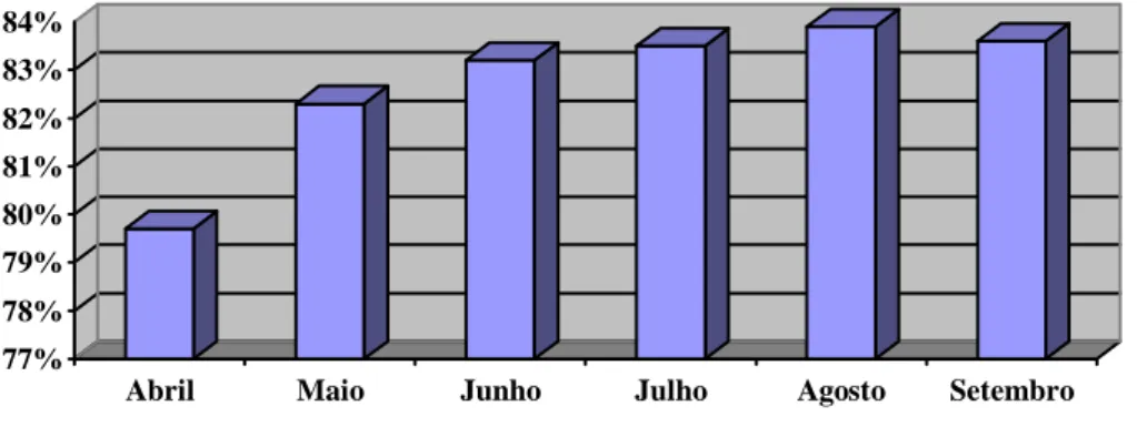 GRÁFICO 5 - Evolução da Satisfação dos e-consumidores 