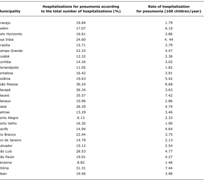 table 1 -  Prevalence  of  hospitalizations  for  pneumonia  according  to  the  total  number  of  hospitalizations  and  rate  of  hospitalization for pneumonia among children under 1 year old living in the Brazilian capital cities and the Federal  Distr