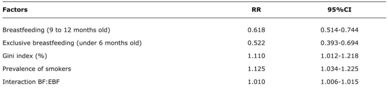 table 2 -  Effect of breastfeeding on the rate ratio of hospitalizations for pneumonia among children under 1 year old in the  capital cities and the Federal District, 2008