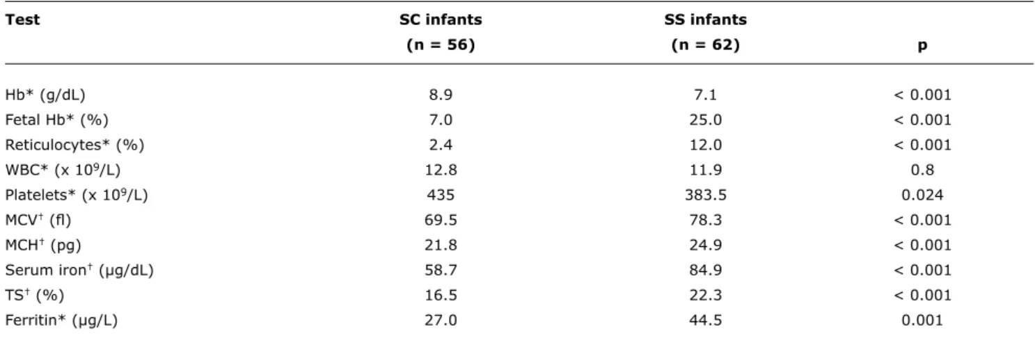 table 3 -  Comparison  between  laboratory  tests  of  infants  who  did  not  receive  blood  transfusion  (n  =  118),  according  to  the  type  of  hemoglobinopathy (SC or SS)