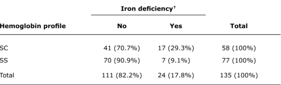 table 4 -  Association  between  iron  deiciency  and  hemoglobinopathy  (SC  vs.  SS  infants*)