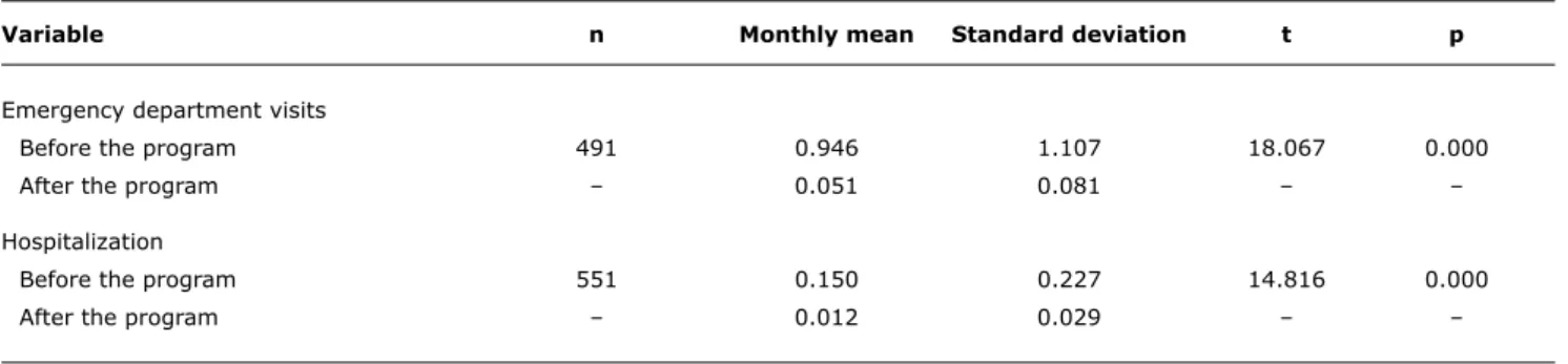 table 4 -  Result of the linear regression model for dependent observations regarding the association between the variables (number of  emergency department visits per month and number of hospitalizations per month) and the factors: program, age, and sexta