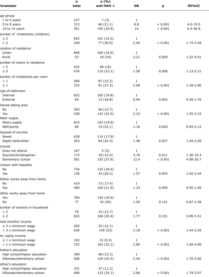 table 1 -  Univariate analysis of hepatitis A seroprevalence in Greater Curitiba, Paraná, Brazil, 2006