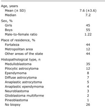 Figure 1A describes the review of our service database,  which yielded data for 119 patients diagnosed with central 