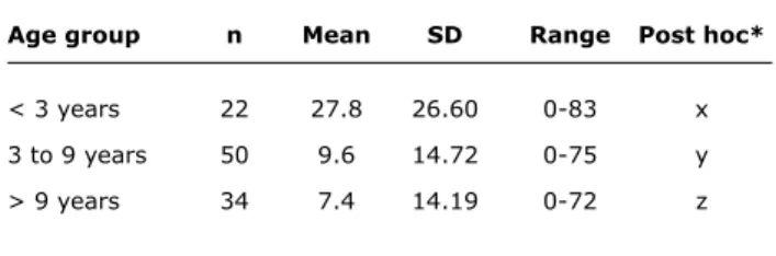 table 1  -   Means,  deviations  and  ranges  of  opacification/