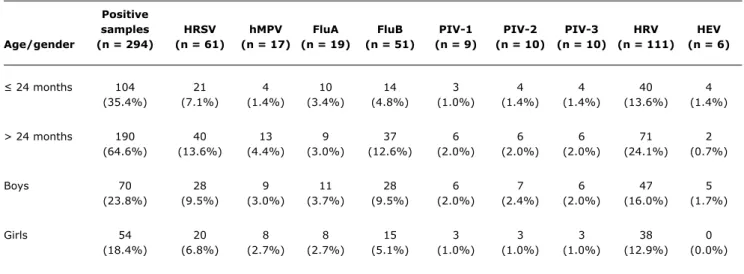 Figure 2 -  Seasonal  distribution  of  viral  respiratory  infections  among  daycare  children  between  July  2003  and  September 2005