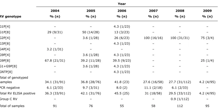 Figure  1  shows  the  relationship  between  the  VP7  sequences of this study (one G1 strain [R1143], one G2 strain  [R1114], and three G9 strains [R1102, R1103, R1112]) and  representative strains of genotypes G1 (Wa, M21843), G2  (KO2, AF401754), and G