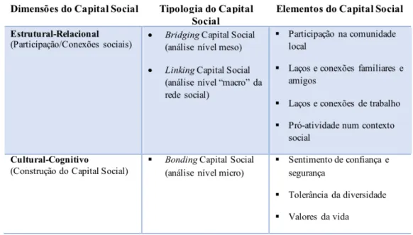 Tabela 4: Dimensões (formas), Tipologias e Elementos do Capital Social 35