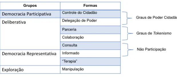 Figura 4: Participação do Cidadão, segundo Arnstein  