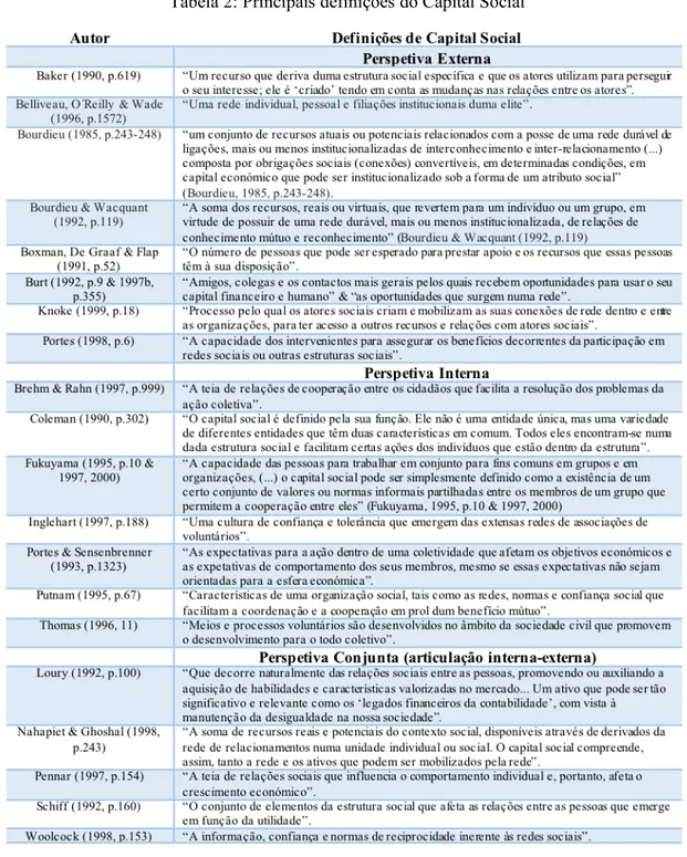 Tabela 2: Principais definições do Capital Social 