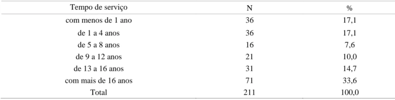 Tabela 6 - Distribuição segundo o tempo de serviço na PSP 