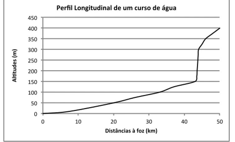 Figura 2.11. Perfil longitudinal de um curso de água. 