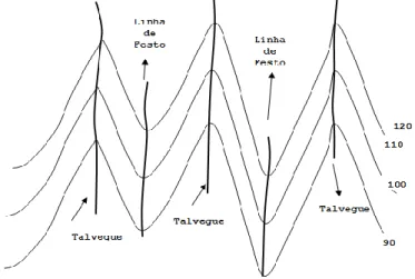 Figura 2.3. Linhas de festo e talvegues numa carta com curvas de nível. 