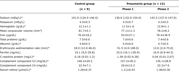 table 1 -  Laboratory data of the control group and pneumonia group during infection and 45 days after discharge (phases 1 and 2)