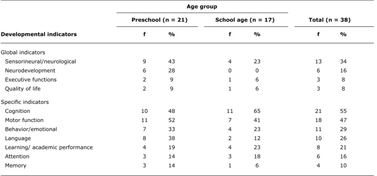 Table 1 -  Prevalence of developmental indicators assessed in the studies reviewed