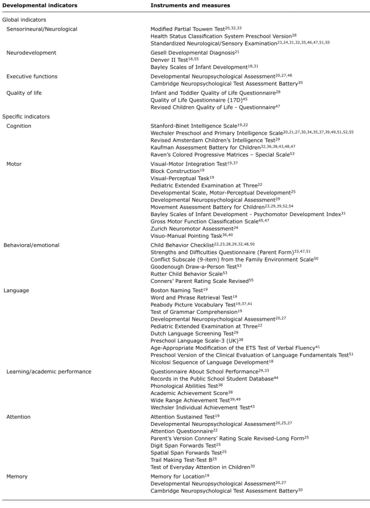 Table 2 -  Instruments and measures used to assess development in the studies reviewed Developmental indicators  Instruments and measures Global indicators 