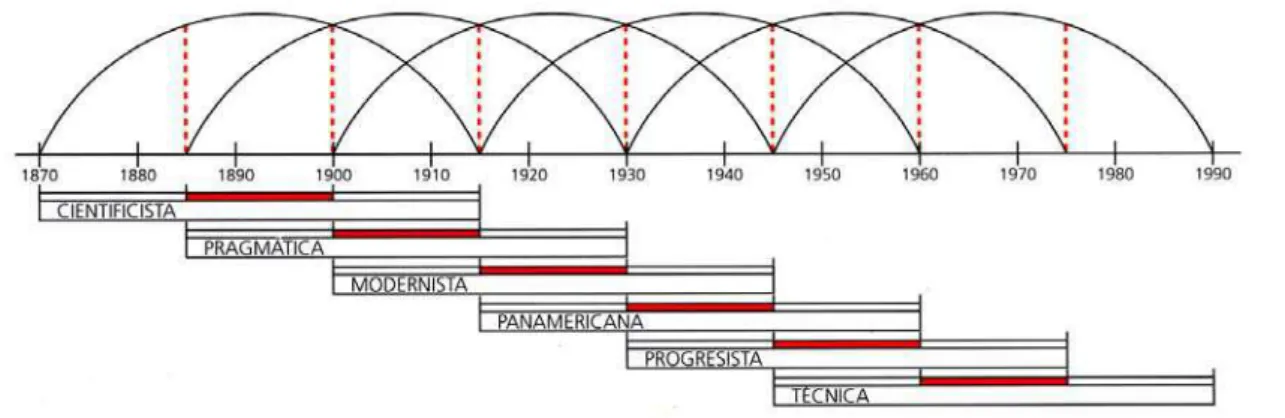 Figura  1.3.1:  Sequência  das  seis  gerações  que  construíram  a  América  Latina  moderna