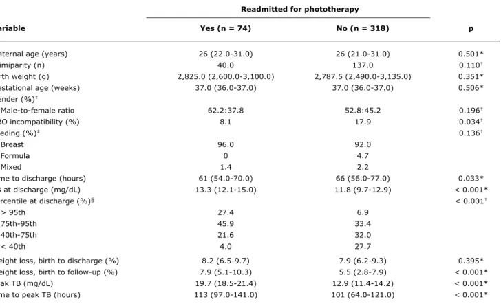 table 1 -  Study variables according to readmission for phototherapy (n = 392)