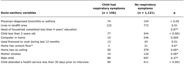 table 1  -   Number of children exhibiting the study variables, by location of residence and comparisons between distributions according to  the chi-square test, Várzea Paulista, 2007