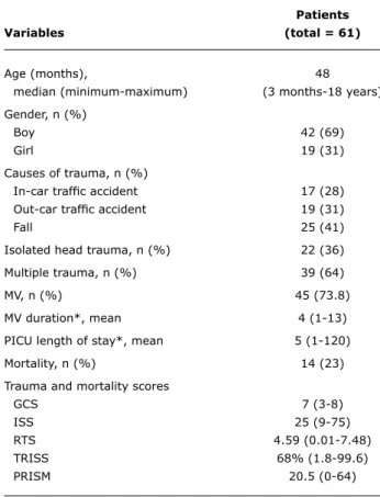 table 2 -  Relationship between blood glucose levels and severity  of head trauma according to AIS