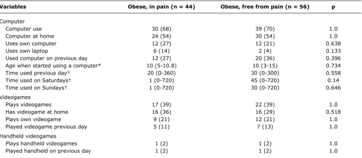 table 4 -  Results for computer use, and playing videogames and handheld videogames in obese adolescents with pain vs
