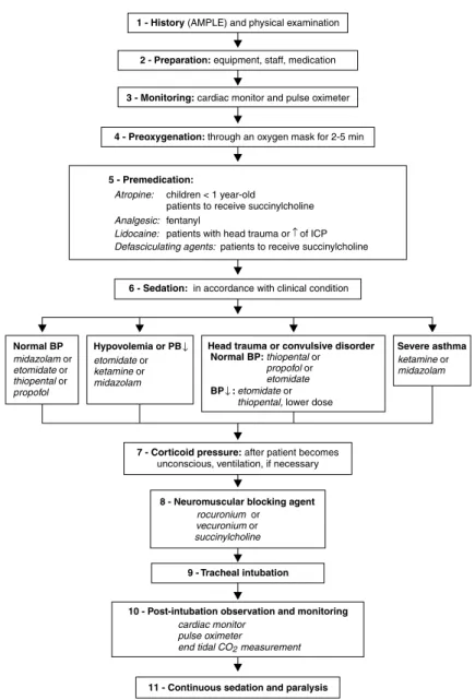Figure 1 -  Rapid sequence intubation algorithmComplications caused by the TI procedure were reported 