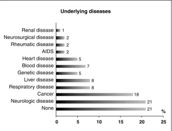 Figure 2 -  Frequency of underlying diseases of the patients who  underwent rapid sequence intubation