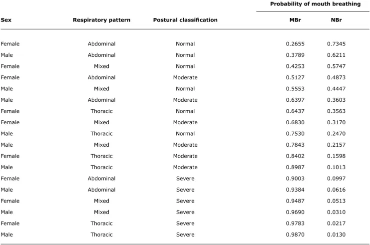table 3 -  Distribution of probability of Mouth Breathing Syndrome depending on sex, respiratory pattern and postural classiication