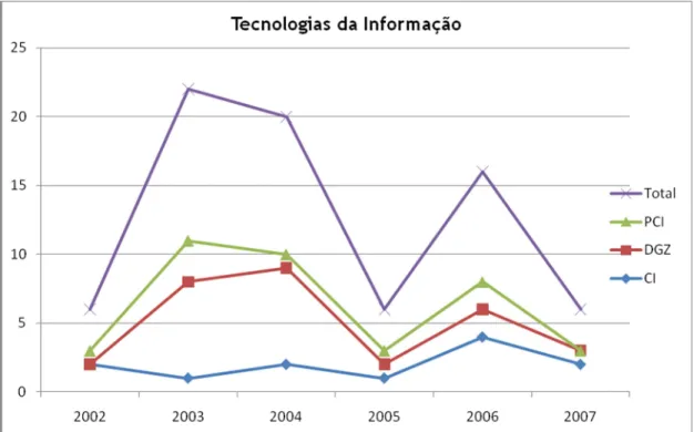 GRÁFICO 6 – Tecnologias da Informação Fonte: desenvolvido pela autora.