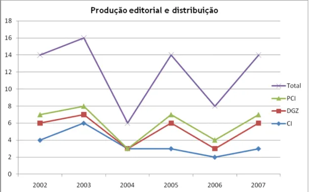 GRÁFICO 7 – Produção editorial e distribuição Fonte: desenvolvido pela autora.