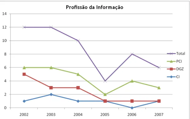 GRÁFICO 10 – Profissão da Informação Fonte: desenvolvido pela autora.