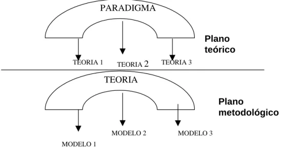 Figura 1 – Paradigmas e modelos