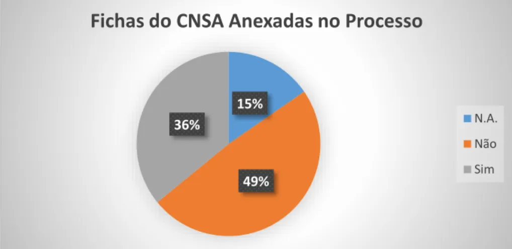 Gráfico 1: Fichas do CNSA Anexadas no Processo15%
